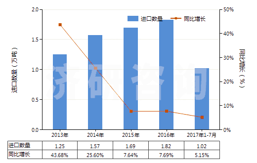 2013-2017年7月中國聚酰胺-6,6（尼龍-6,6）紡制的高強力紗(HS54021920)進口量及增速統(tǒng)計